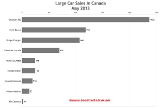 Canada May 2013 large car sales chart
