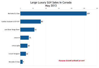 Canada large luxury SUV sales chart May 2013