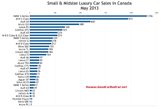 Canada May 2013 luxury car sales chart