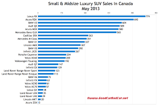 Canada luxury SUV sales chart May 2013