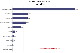 Canada minivan sales chart May 2013