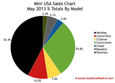 USA Mini car sales pie chart May 2013