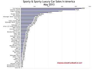 USA sports car sales chart May 2013