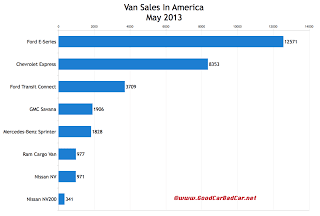 USA commercial van sales chart May 2013