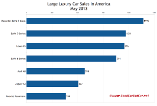 USA May 2013 large luxury car sales chart