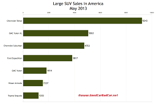 USA large suv sales chart May 2013