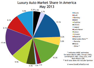 USA luxury auto brand market share chart May 2013