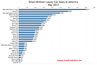USA May 2013 luxury car sales chart