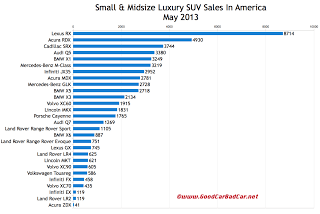 USA luxury suv sales chart May 2013
