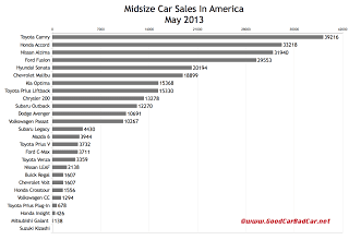 USA midsize car sales chart May 2013