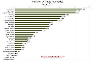 USA midsize suv sales chart May 2013