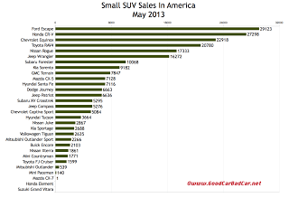 USA small SUV sales chart May 2013