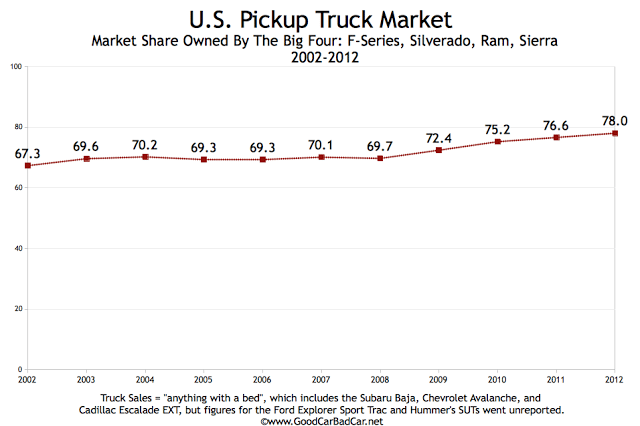USA pickup truck sales chart 2002-2012