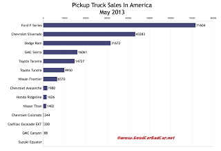 USA pickup truck sales chart May 2013