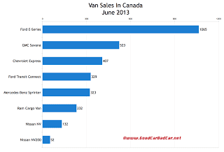 Canada commercial van sales chart June 2013
