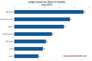 Canada June 2013 large luxury car sales chart