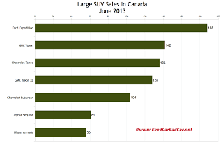 Canada large SUV sales chart June 2013