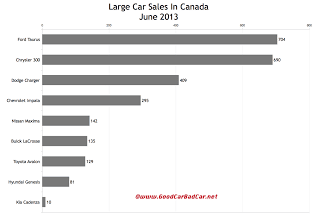 Canada large car sales chart june 2013