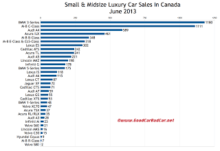 Canada luxury car sales chart June 2013