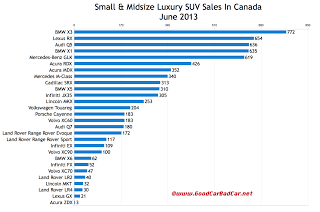 Canada June 2013 luxury SUV sales chart