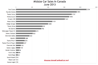 Canada June 2013 midsize car sales chart