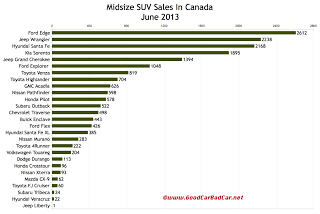 Canada midsize SUV sales chart June 2013