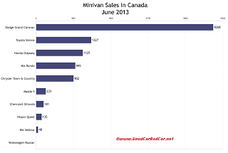 Canada minivan sales chart June 2013