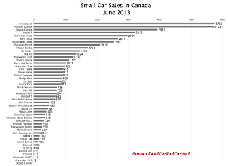 Canada June 2013 small car sales chart