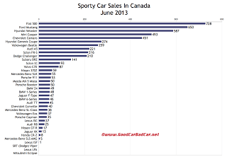 Canada June 2013 sports car sales chart