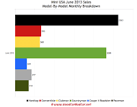 Mini USA sales breakdown chart June 2013
