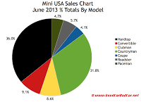 Mini USA June 2013 market share chart