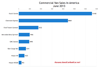 USA commercial van sales chart June 2013