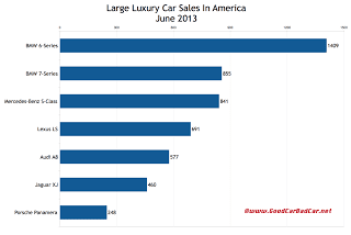 USA large luxury car sales chart June 2013