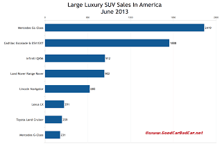 USA large luxury SUV sales chart June 2013