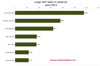USA large SUV sales chart June 2013