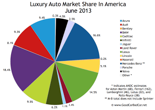 USA luxury auto market share chart June 2013