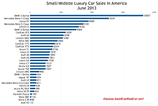 USA luxury car sales chart June 2013