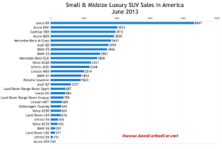 USA luxury SUV sales chart June 2013