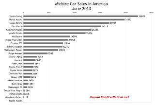 USA midsize car sales chart June 2013