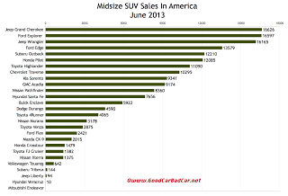 USA midsize SUV sales chart June 2013