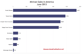 June 2013 USA minivan sales chart