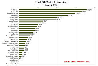USA small SUV crossover sales chart June 2013