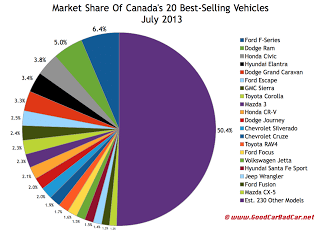 Canada July 2013 best selling autos market share chart
