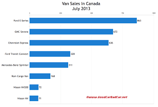 Canada July 2013 commercial van sales chart