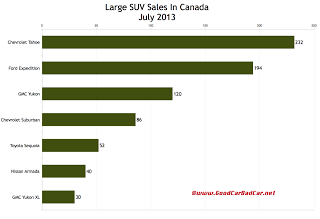 Canada large SUV sales chart July 2013