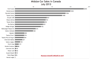 Canada midsize car sales chart July 2013