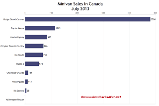 Canada minivan sales chart July 2013