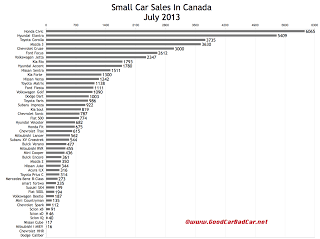 Canada small car sales chart July 2013