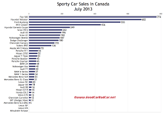 Canada sports car sales chart July 2013