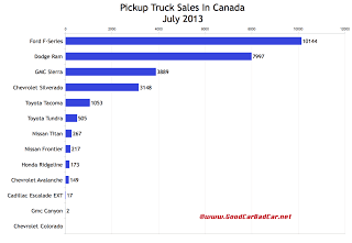 Canada pickup truck sales chart July 2013